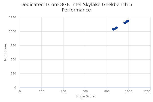 Dedicated 1Core 8GB Intel Skylake's Geekbench 5 performance