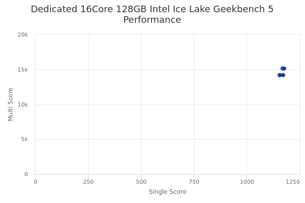 Dedicated 16Core 128GB Intel Ice Lake's Geekbench 5 performance