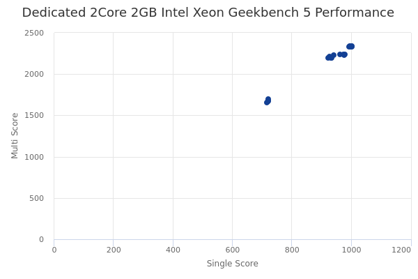 Dedicated 2Core 2GB Intel Xeon's Geekbench 5 performance