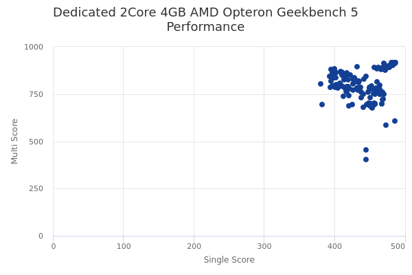 Dedicated 2Core 4GB AMD Opteron's Geekbench 5 performance