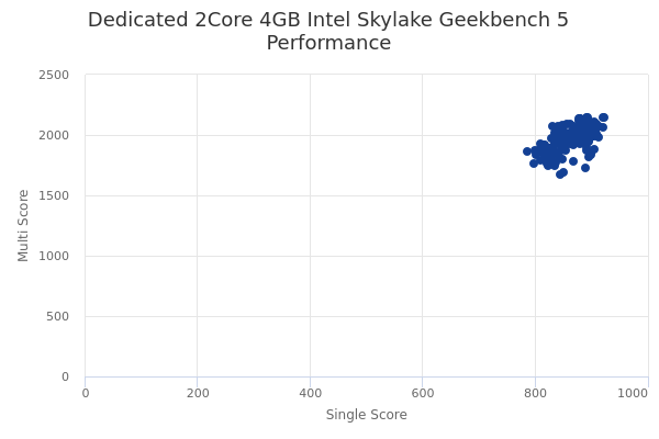 Dedicated 2Core 4GB Intel Skylake's Geekbench 5 performance