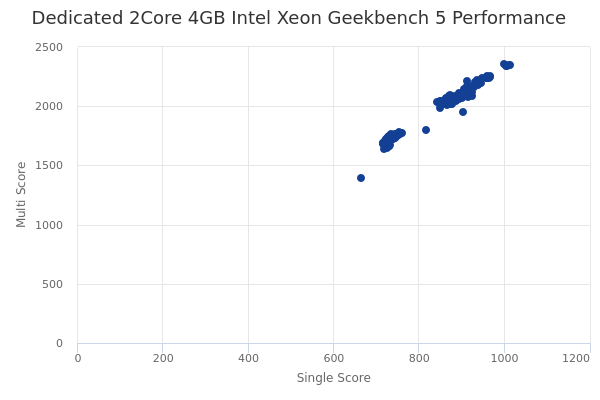 Dedicated 2Core 4GB Intel Xeon's Geekbench 5 performance