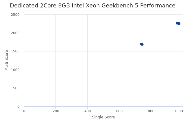 Dedicated 2Core 8GB Intel Xeon's Geekbench 5 performance