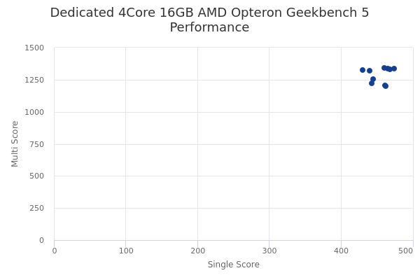 Dedicated 4Core 16GB AMD Opteron's Geekbench 5 performance