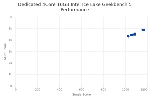 Dedicated 4Core 16GB Intel Ice Lake's Geekbench 5 performance