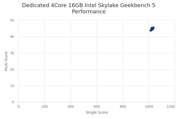 Dedicated 4Core 16GB Intel Skylake's Geekbench 5 performance