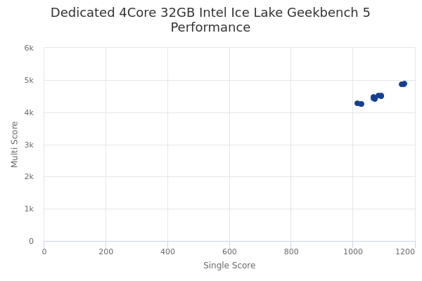 Dedicated 4Core 32GB Intel Ice Lake's Geekbench 5 performance