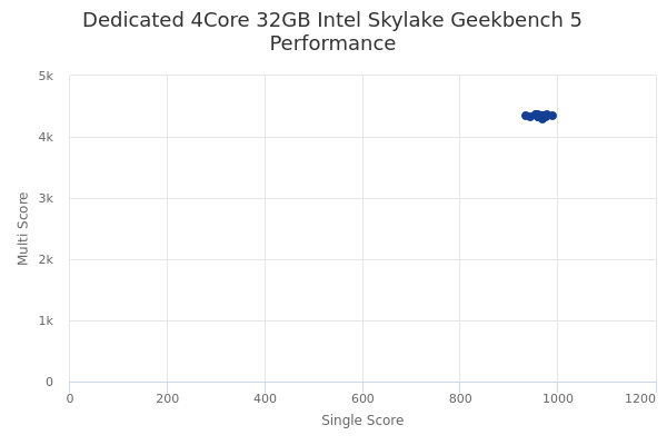 Dedicated 4Core 32GB Intel Skylake's Geekbench 5 performance