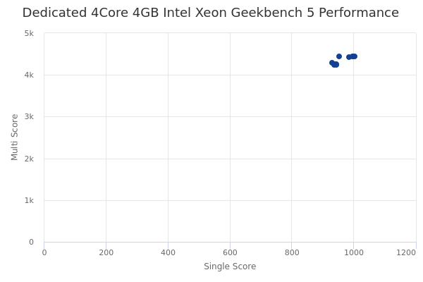 Dedicated 4Core 4GB Intel Xeon's Geekbench 5 performance