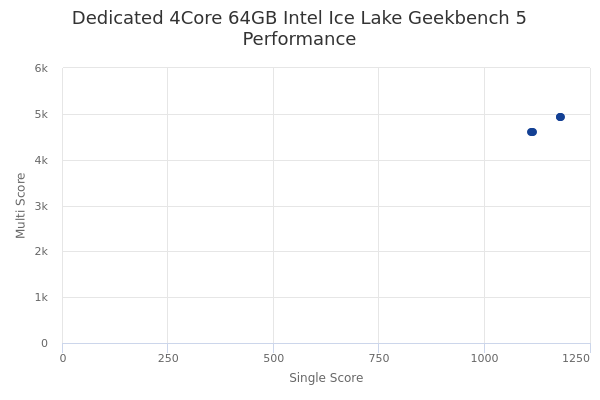 Dedicated 4Core 64GB Intel Ice Lake's Geekbench 5 performance