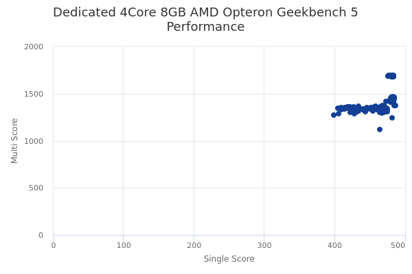 Dedicated 4Core 8GB AMD Opteron's Geekbench 5 performance