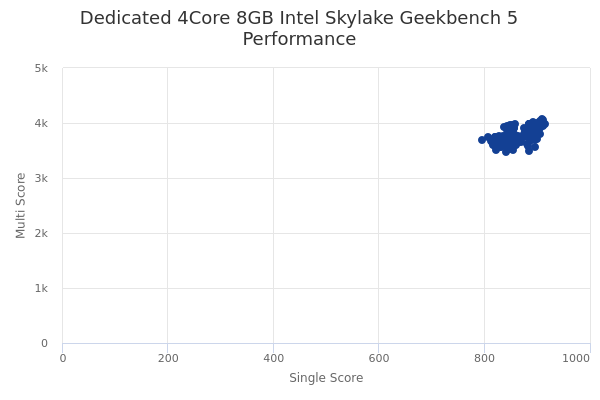 Dedicated 4Core 8GB Intel Skylake's Geekbench 5 performance