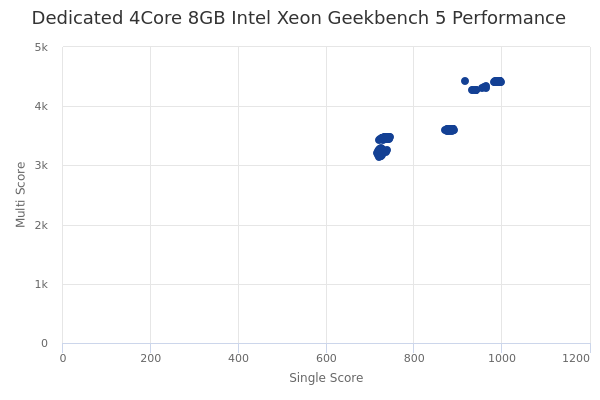 Dedicated 4Core 8GB Intel Xeon's Geekbench 5 performance