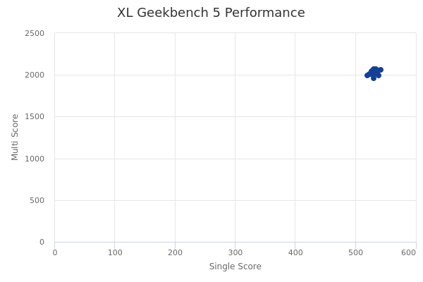 XL's Geekbench 5 performance