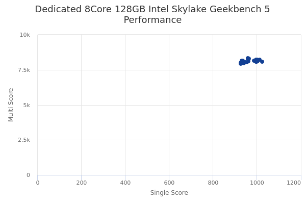 Dedicated 8Core 128GB Intel Skylake's Geekbench 5 performance
