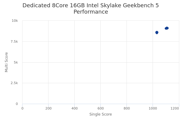 Dedicated 8Core 16GB Intel Skylake's Geekbench 5 performance