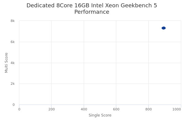 Dedicated 8Core 16GB Intel Xeon's Geekbench 5 performance
