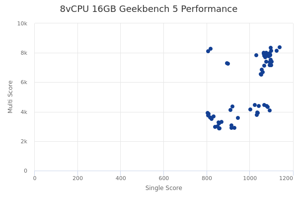 8vCPU 16GB's Geekbench 5 performance