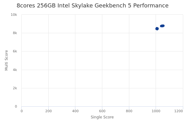 8cores 256GB Intel Skylake's Geekbench 5 performance