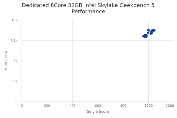Dedicated 8Core 32GB Intel Skylake's Geekbench 5 performance