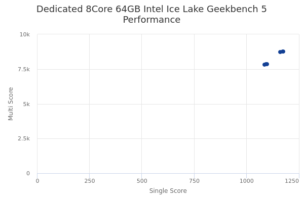 Dedicated 8Core 64GB Intel Ice Lake's Geekbench 5 performance