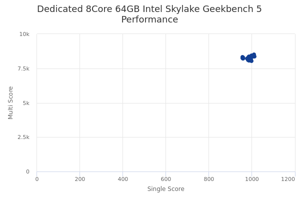 Dedicated 8Core 64GB Intel Skylake's Geekbench 5 performance