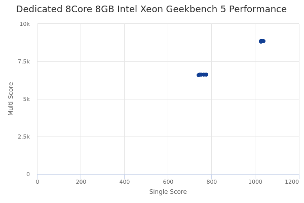 Dedicated 8Core 8GB Intel Xeon's Geekbench 5 performance