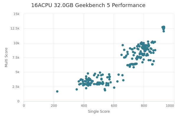 16ACPU 32.0GB's Geekbench 5 performance
