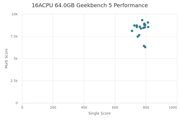 16ACPU 64.0GB's Geekbench 5 performance