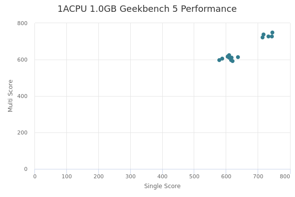 1ACPU 1.0GB's Geekbench 5 performance