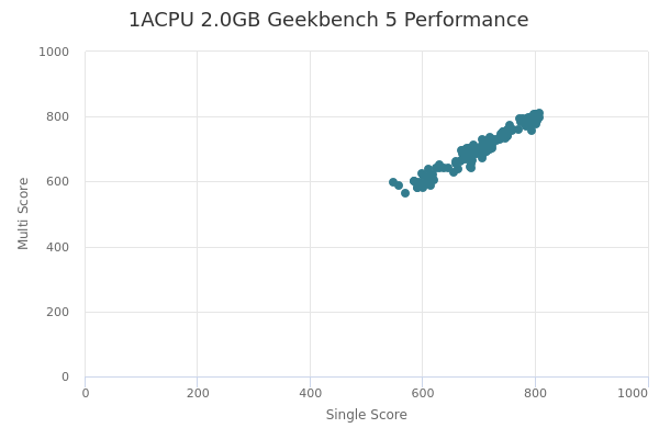 1ACPU 2.0GB's Geekbench 5 performance