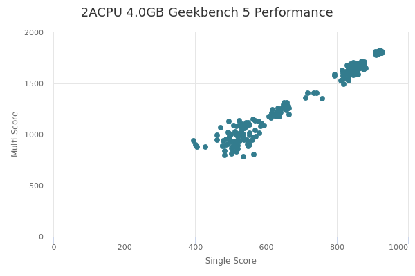 2ACPU 4.0GB's Geekbench 5 performance