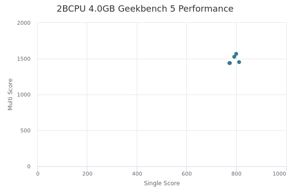 2BCPU 4.0GB's Geekbench 5 performance