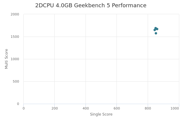 2DCPU 4.0GB's Geekbench 5 performance