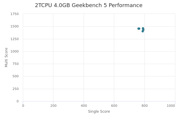 2TCPU 4.0GB's Geekbench 5 performance