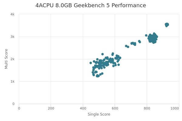 4ACPU 8.0GB's Geekbench 5 performance