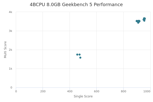 4BCPU 8.0GB's Geekbench 5 performance