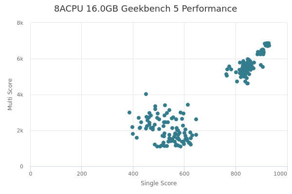 8ACPU 16.0GB's Geekbench 5 performance