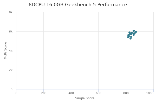 8DCPU 16.0GB's Geekbench 5 performance