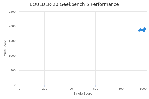 BOULDER-20's Geekbench 5 performance