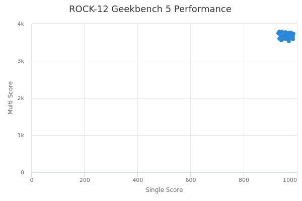 ROCK-12's Geekbench 5 performance