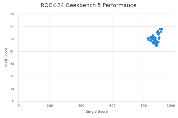 ROCK-24's Geekbench 5 performance