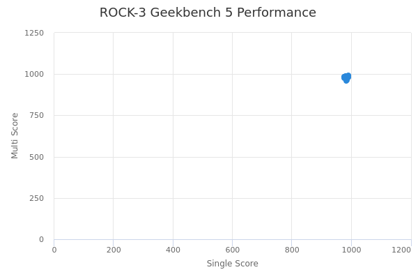 ROCK-3's Geekbench 5 performance