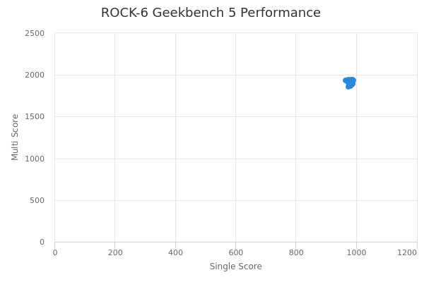 ROCK-6's Geekbench 5 performance