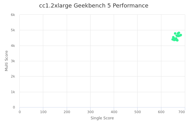 cc1.2xlarge's Geekbench 5 performance