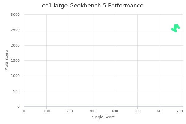 cc1.large's Geekbench 5 performance