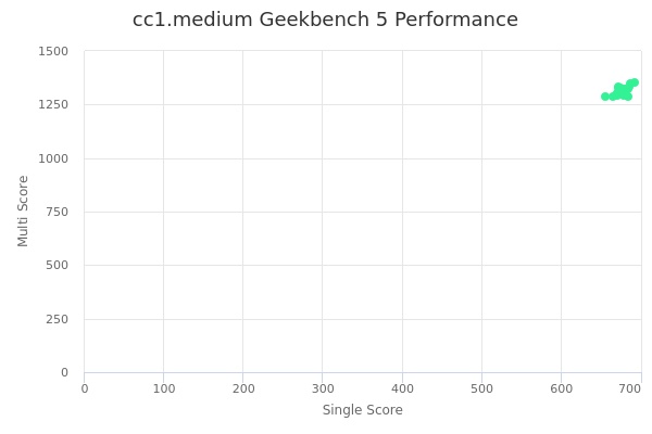 cc1.medium's Geekbench 5 performance