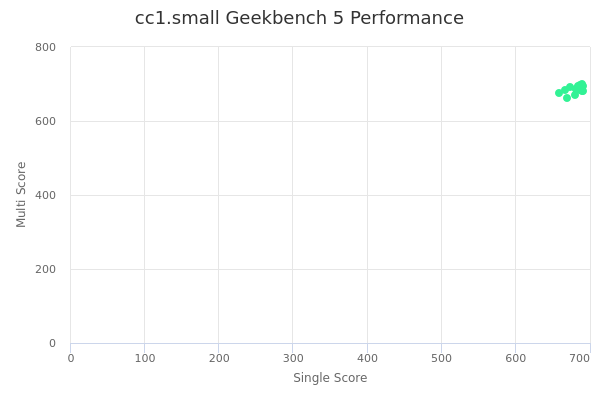 cc1.small's Geekbench 5 performance