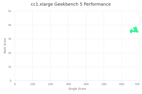 cc1.xlarge's Geekbench 5 performance