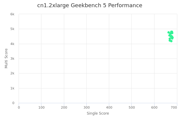 cn1.2xlarge's Geekbench 5 performance